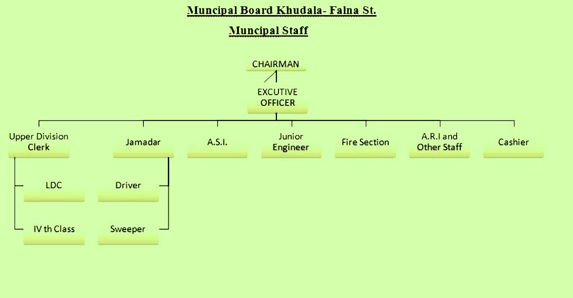 Organizational Chart